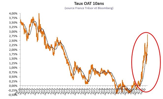 Taux-OAT-10-ans